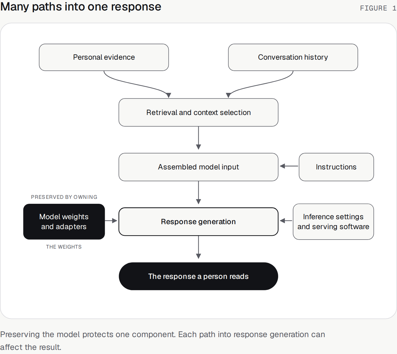 Figure 1. Personal evidence and conversation history pass through retrieval and context selection. With instructions they form the assembled model input. Response generation combines that input with the model weights and adapters, and with inference settings and serving software. Only the weights and adapters are preserved by owning the model.