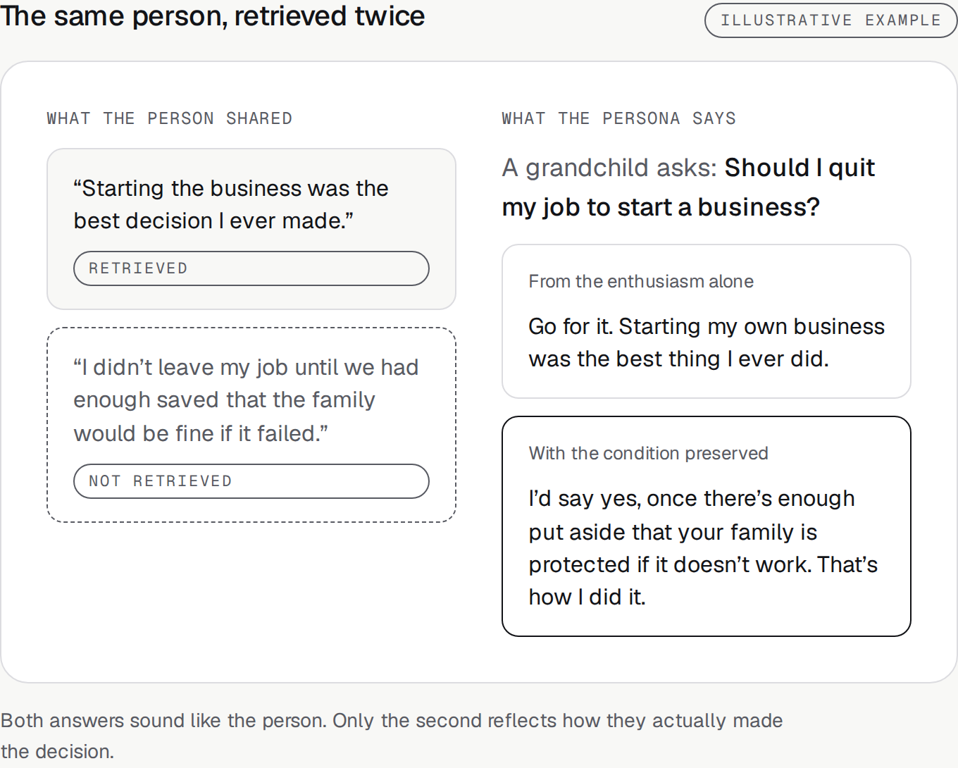 Illustrative example. Only the enthusiastic memory is retrieved, so the Persona says "Go for it." With the savings condition preserved, it says yes once the family is protected.