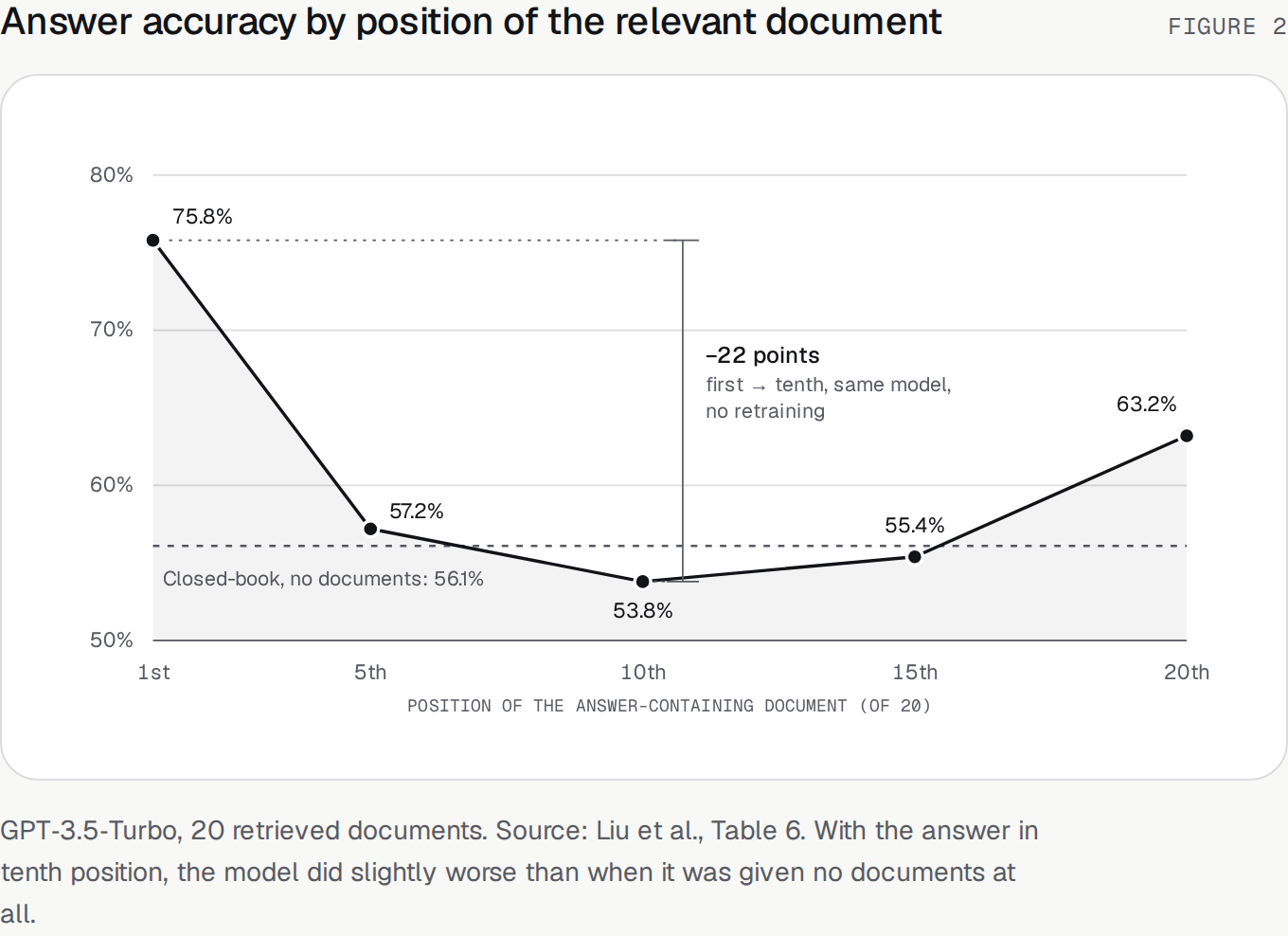Figure 2. Line chart of answer accuracy by position: 75.8% first, 57.2% fifth, 53.8% tenth, 55.4% fifteenth, 63.2% twentieth. Closed-book accuracy with no documents was 56.1%.