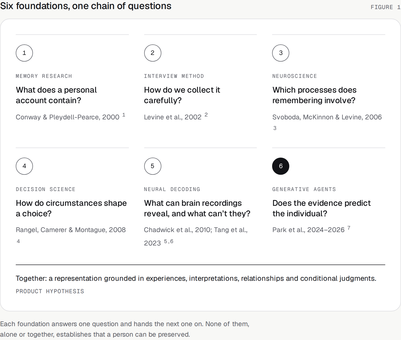 Figure 1. Six foundations as a chain of questions: what a personal account contains (memory research), how to collect it (interview method), which processes remembering involves (neuroscience), how circumstances shape a choice (decision science), what brain recordings can and can't reveal (neural decoding), and whether the evidence predicts the individual (generative agents).