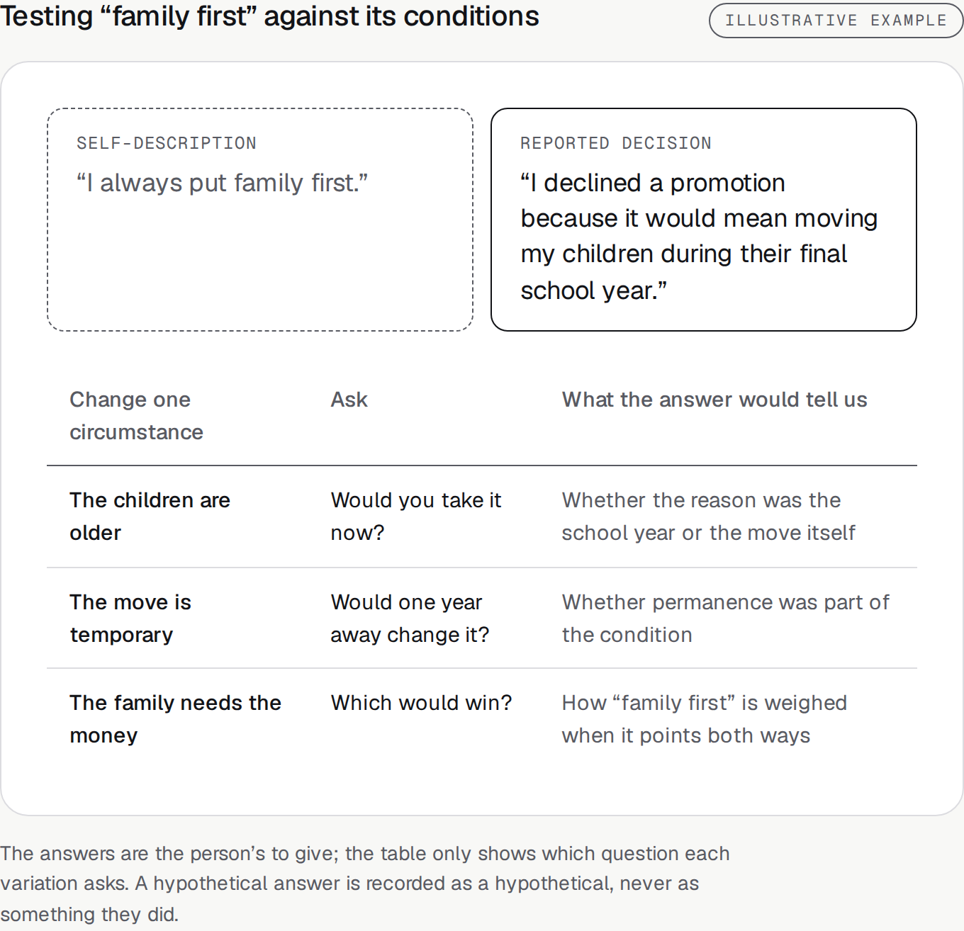 Illustrative example. The self-description "I always put family first" beside the reported decision to decline a promotion. Three variations: the children are older, the move is temporary, the family needs the money, each with the question it asks and what the answer would reveal.