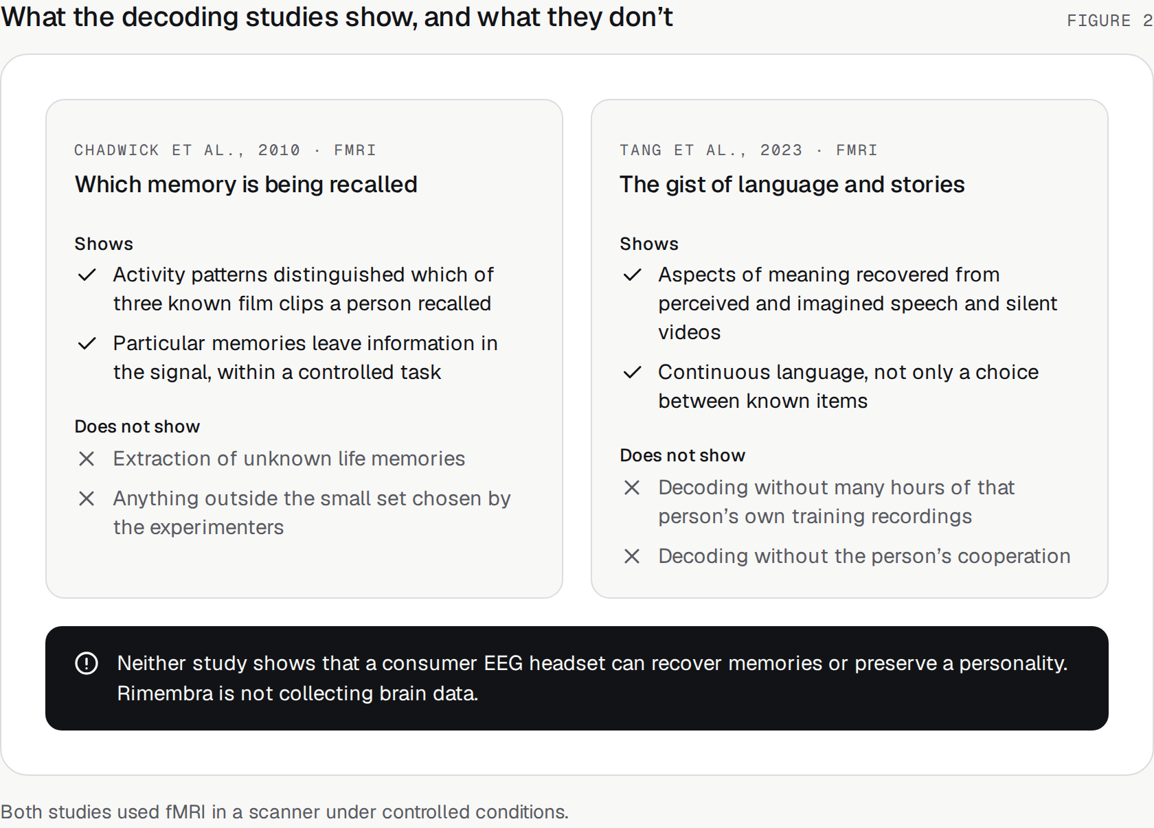 Figure 2. What the decoding studies show and don't. Chadwick 2010: distinguished which of three known film clips was recalled; not unknown life memories. Tang 2023: recovered aspects of meaning; needed many hours of the person's own recordings and their cooperation. Neither shows a consumer EEG headset can recover memories. Rimembra is not collecting brain data.