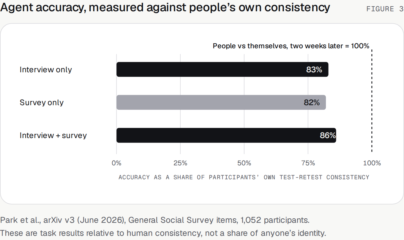 Figure 3. Bar chart of agent accuracy as a share of participants' own two-week test-retest consistency: interview only 83%, survey only 82%, interview plus survey 86%, against a 100% benchmark.